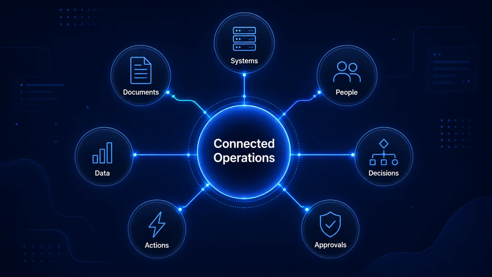 Connected operations diagram linking systems, documents, people, data, decisions, actions, and approvals.