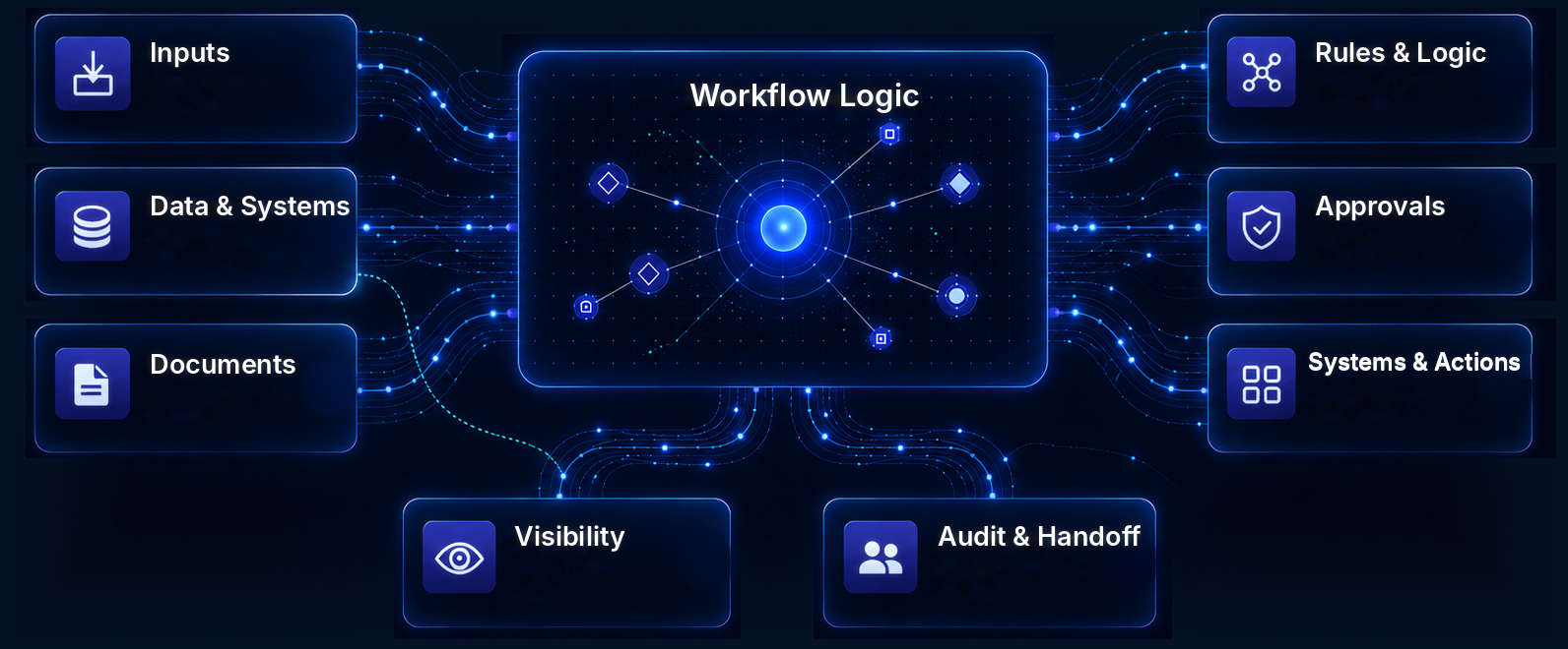 Connected workflow system showing inputs, data and systems, documents, workflow logic, rules and logic, approvals, systems and actions, visibility, and audit handoff.