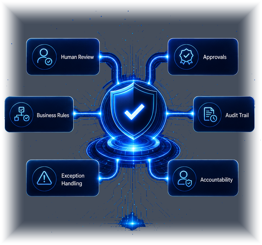 Governance and compliance network with a central shield connected to Human Review, Business Rules, Approvals, Audit Trail, Exception Handling, and Accountability.