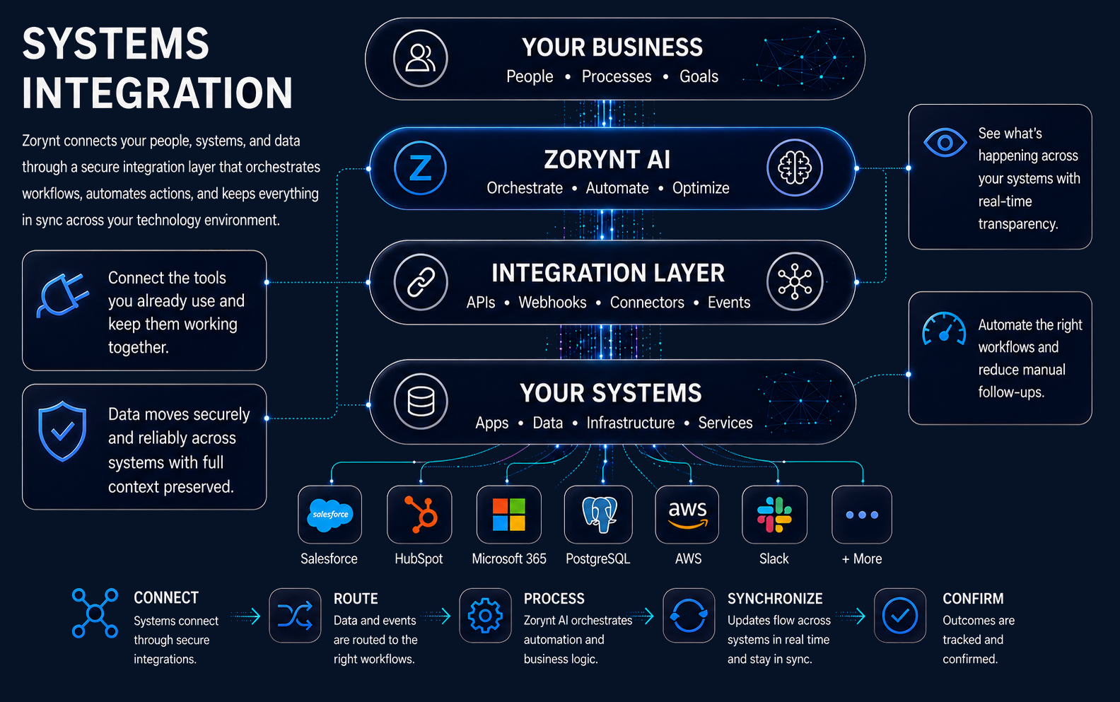 Zorynt AI Systems Integration architecture